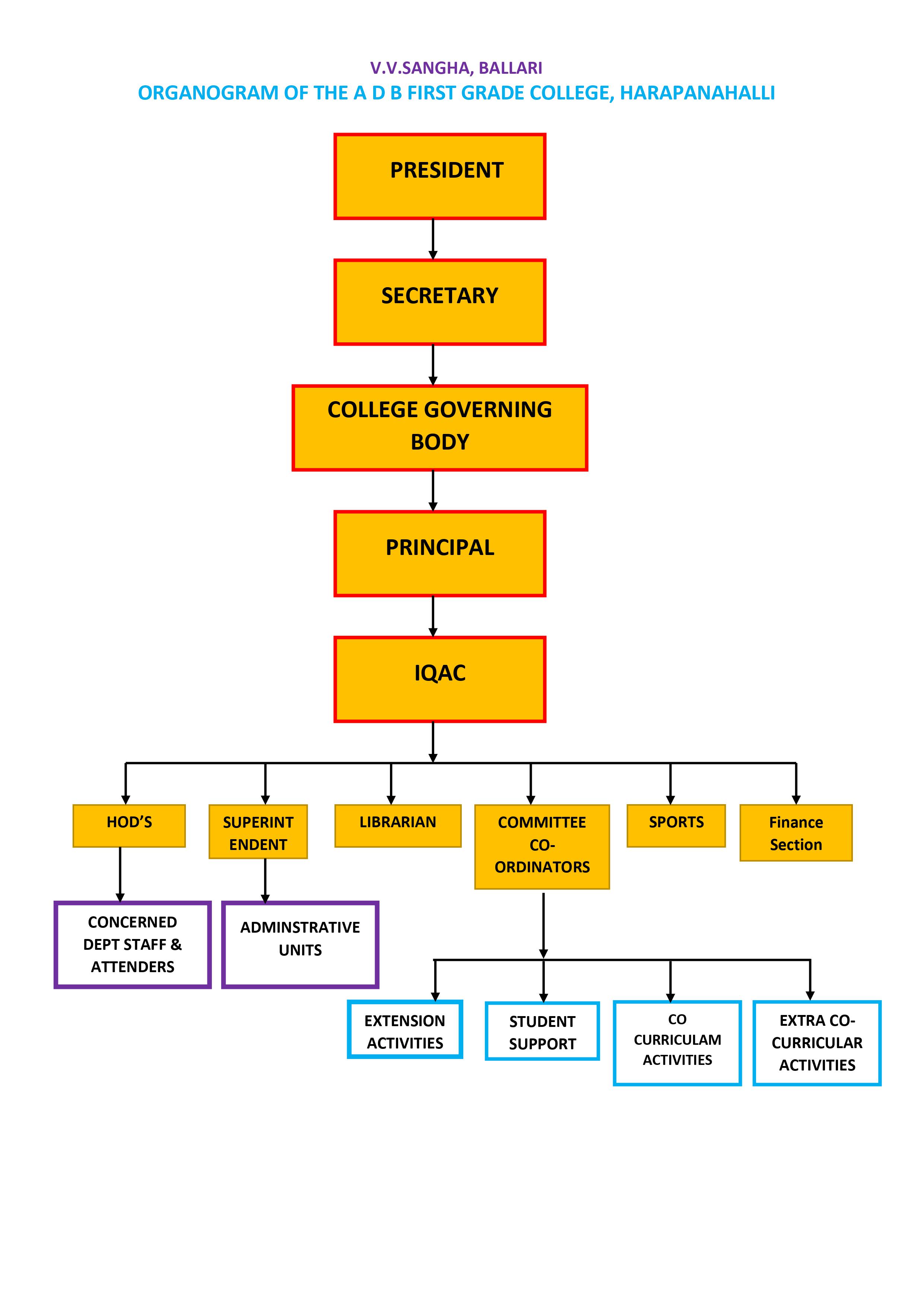 ORGANOGRAM OF THE A D B FIRST GRADE COLLEGE HARAPANAHALLI2020 21